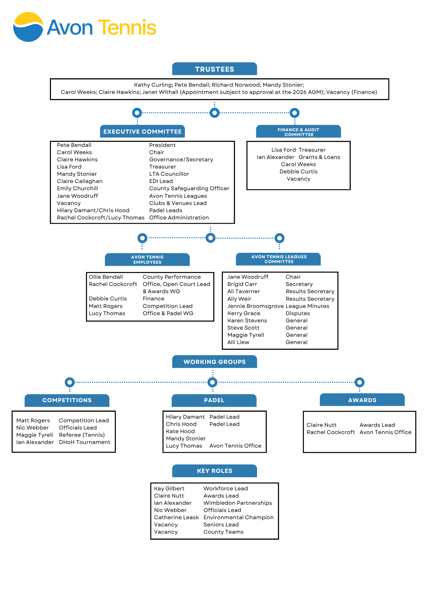 Avon Tennis CIO Organisational Structure